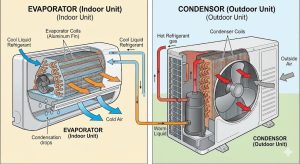 Perbedaan Evaporator dan Kondensor pada AC